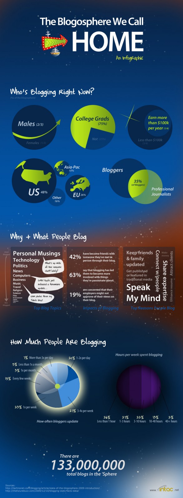 The Blogosphere We Call Home